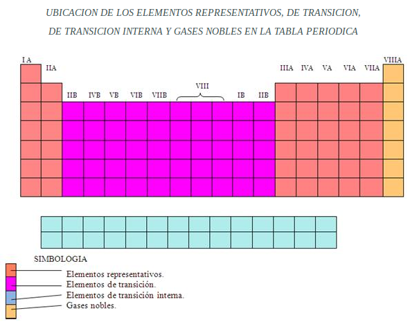 Tabla Periodica Representativos Y De Transicion bachilleratovirtual.com
